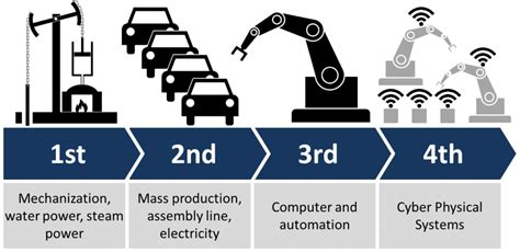 How Does Industry 4.0 Differ From The Previous Generation?