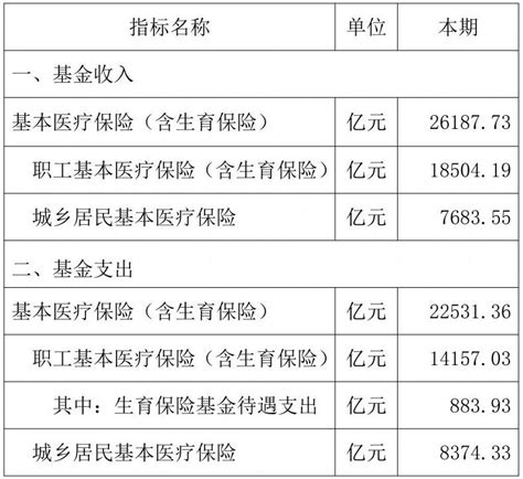 2023年1-10月基本医疗保险和生育保险主要指标_部门动态_中国政府网