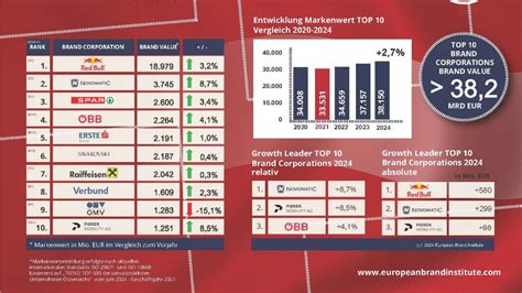 Das sind wertvollsten Marken in Österreich