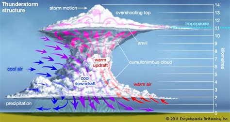 Thunderstorm - Supercell storms | Britannica.com