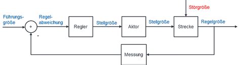 Allgemeiner Regelkreis Lerninhalte Und Abschlussarbeiten