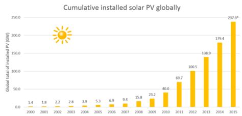 The Cost Of Solar Pv How Much Do Solar Panels Cost