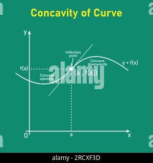 Concavity Of Curve Inflection Point Concave Down And Concave Up