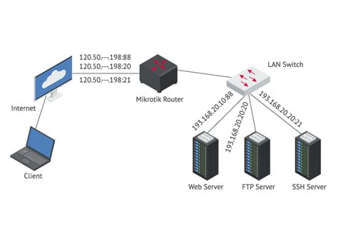 Setting Up Mikrotik Port Forwarding Using Winbox