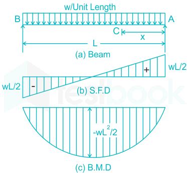 Maximum Moment For A Simply Supported Beam Carrying Uniformly