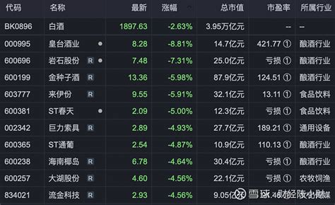 懵了！白酒板块持续调整，现在可以抄底了吗？答案来了！ 今日早盘，市场小幅震荡反弹，白酒板块震荡下挫， 中证白酒 指数跌超1， 皇台酒业 跌近