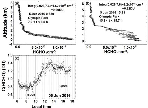 amt   hcho measurements  korea      pandora