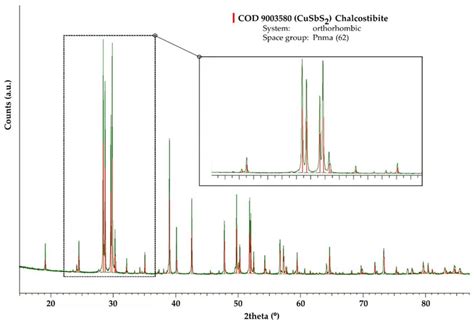 XRD Pattern Of Mechanochemically Synthesized CuSbS 2 Powders