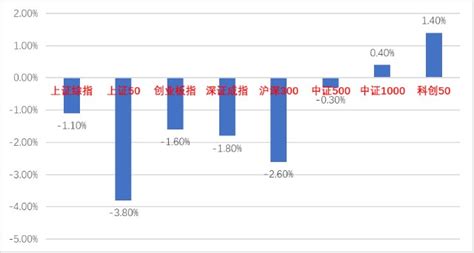 【中加权益周报】国外形势继续动荡，a股市场维持震荡财富号东方财富网