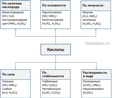 Кислоты их классификация и номенклатура (Таблица)