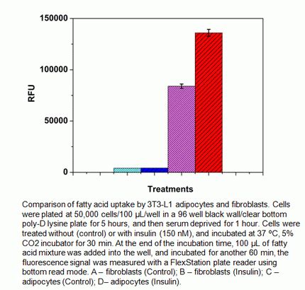 Cell Meter Tm Fluorimetric Fatty Acid Uptake Assay Kit Aat Bioquest