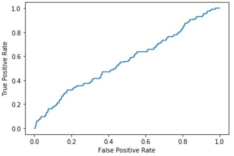 C Mo Trazar Una Curva Roc En Python Paso A Paso Statologos