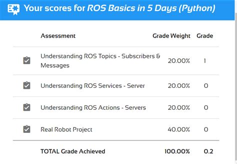 ROS Basics in 5 days certificate? - ROS2 Basics in 5 Days (Python ...