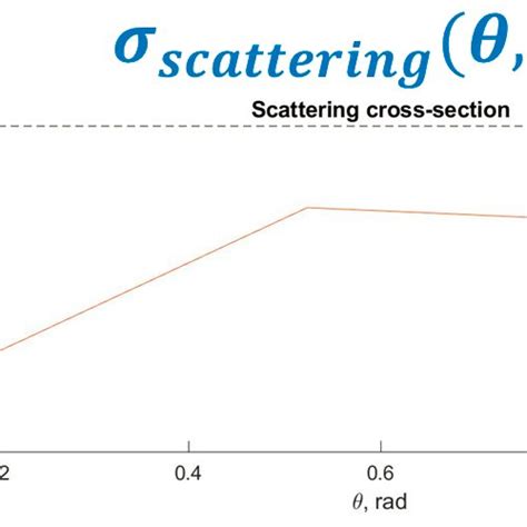 Scattering cross-section chart. | Download Scientific Diagram