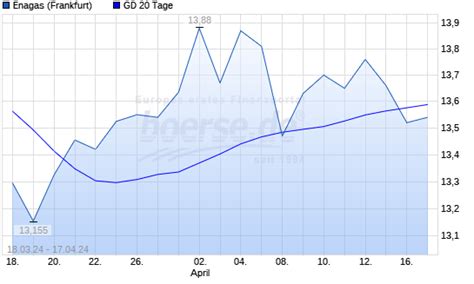 Enagas Aktie Unter 20 Tage Linie Boerse De