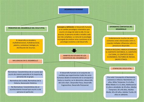 Mapa Conceptual De Desarrollo Organizacional Necto Images