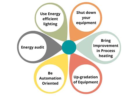 Sustainable Manufacturing 6 Ways To Reduce Energy Consumption In Your