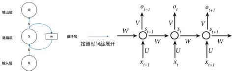 RNN 循环神经网络 知乎