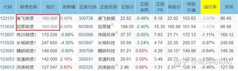 可转债科普（三）：转股价、转股价值、溢价率的关系 知乎