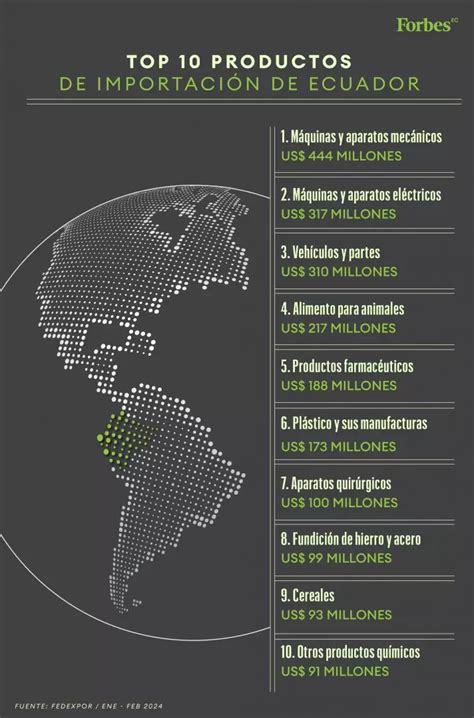 Top 10 Productos De Importación De Ecuador Forbes Ecuador