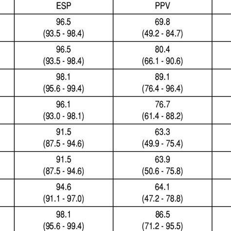 Sensitivity Sen Specificity Esp Positive Predictive Value Ppv