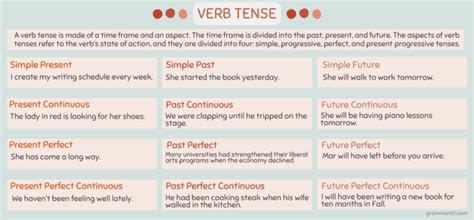 Verb Tenses Uses Examples