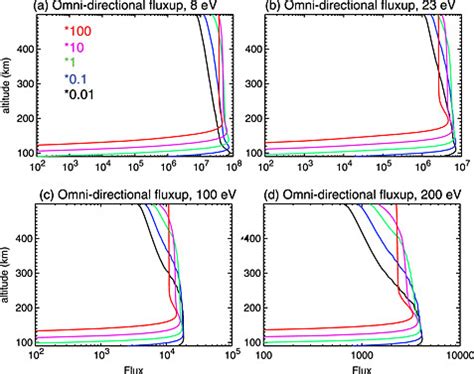 Omnidirectional Differential Number Flux Cm S Ev Sr Against