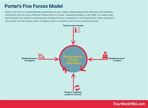 What Is Porters Five Forces And Why It Matters Fourweekmba