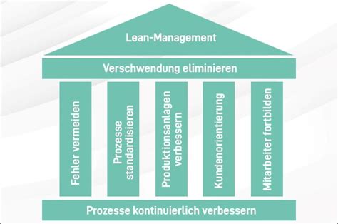 Bersicht Zu Kaizen Kontinuierliches Innovationsmanagement