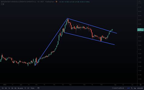 Borsa Teorisi on Twitter BTCIM Direncin üzerinde 3 gün https t co