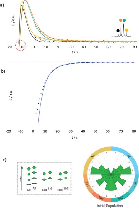 A C Decay Curves Of Hyperpolarized Methanol After Injection Into