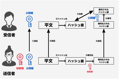 【セキュリティ】メッセージ認証コード・デジタル署名の仕組みについて解説します