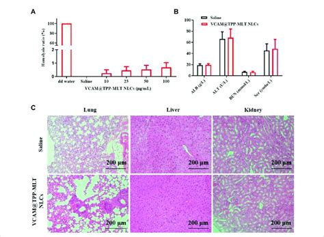 Safety And Biocompatibility Of Vcam Tpp Mlt Nlcs A Hemolysis Ratios