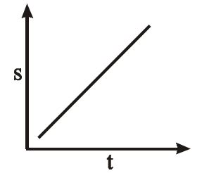Which of the following graph represents uniform motion :-Turito