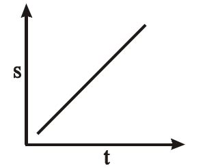 Which of the following graph represents uniform motion :-Turito