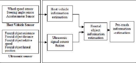 Figure 2 from Airbag Deployment System Based On Pre-Crash Information ...