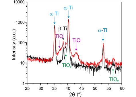 X Ray Diffraction Xrd Curves Of The Titanium Alloy Sample Including