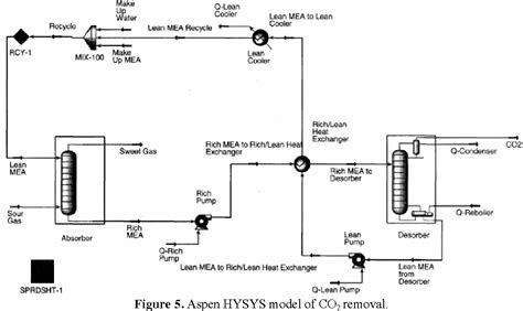 [pdf] Aspen Hysys Simulation Of Co2 Removal By Amine Absorption From A Gas Based Power Plant