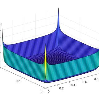 Surface Charge Density Distribution Over The Upper A And Bottom B