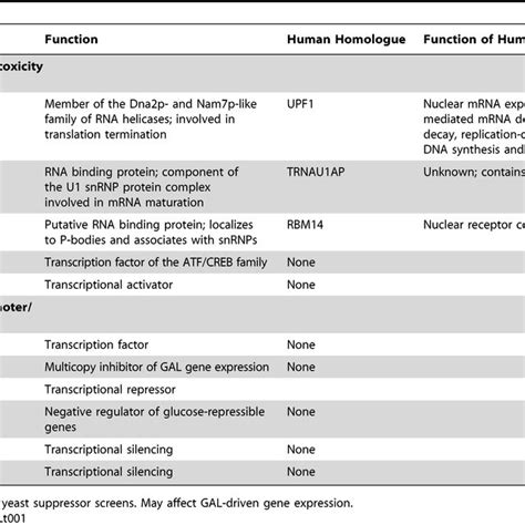 Expression Localization And Toxicity Of Fus Tls In Yeast A Cells