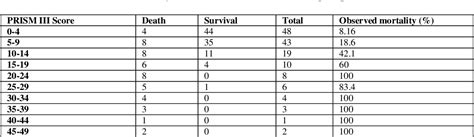 Table 1 From Validation Of PRISM III Pediatric Risk Of Mortality