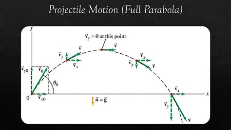 Ap Physics 1 Algebra Based Unit 1 Review Kinematics And Projectiles