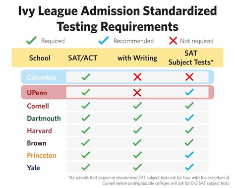 Columbia Admissions drops SAT Subject Test, standardized writing ...