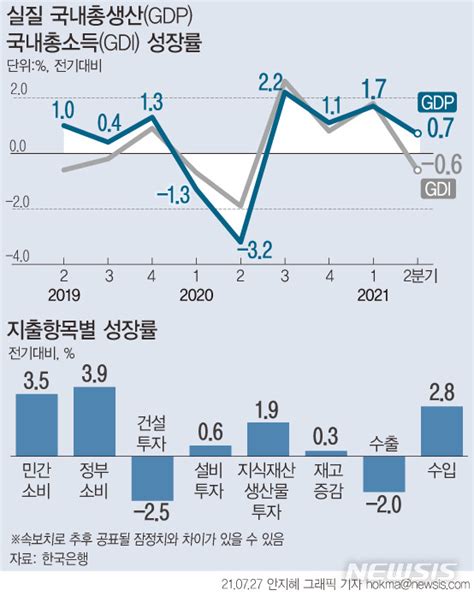 올 2분기 소비 덕분에 07 경제성장연 4 성장 가능할까종합