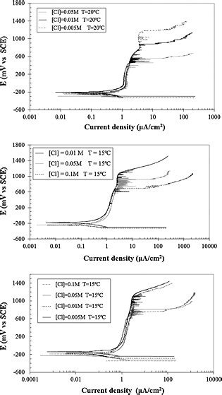 Polarization Curves Of Aisi 316l Stainless Steel For Different