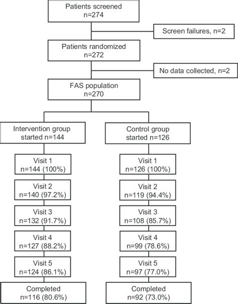 Patient Disposition Abbreviation Fas Full Analysis Set Download Scientific Diagram