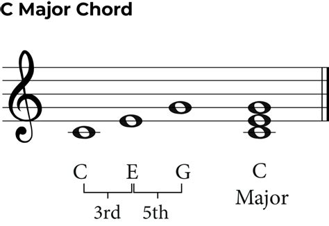 Chords On Piano The Complete Beginner S Guide