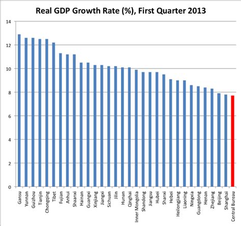 Chinas Baffling Gdp Figures The Atlantic