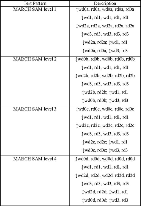 Figure 2 From An Overview Of Microcode Based And Fsm Based Programmable Memory Built In Self