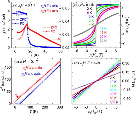 A Temperature Dependence Of Magnetic Susceptibility Under